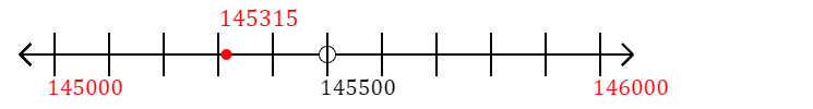 145,315 rounded to the nearest thousand with a number line