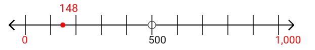 148 rounded to the nearest thousand with a number line