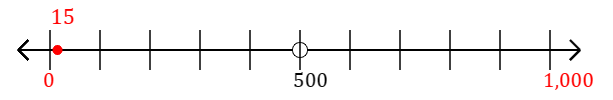 15 rounded to the nearest thousand with a number line