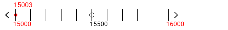 15,003 rounded to the nearest thousand with a number line