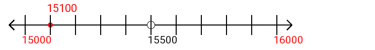 15,100 rounded to the nearest thousand with a number line