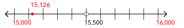 15,126 rounded to the nearest thousand with a number line