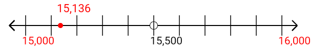 15,136 rounded to the nearest thousand with a number line