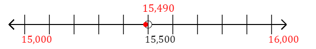 15,490 rounded to the nearest thousand with a number line