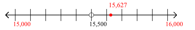 15,627 rounded to the nearest thousand with a number line