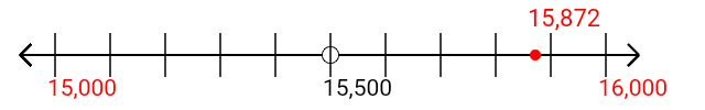 15,872 rounded to the nearest thousand with a number line