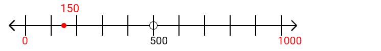 150 rounded to the nearest thousand with a number line