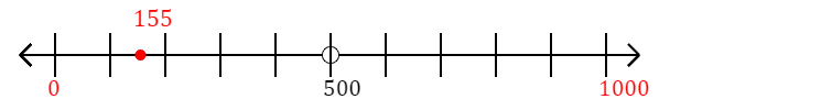 155 rounded to the nearest thousand with a number line