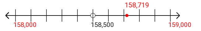 158,719 rounded to the nearest thousand with a number line