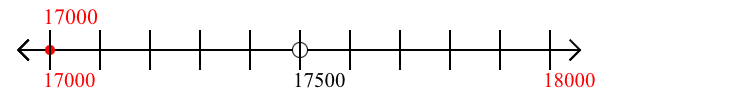 17,000 rounded to the nearest thousand with a number line