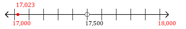 17,023 rounded to the nearest thousand with a number line