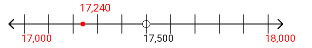 17,240 rounded to the nearest thousand with a number line