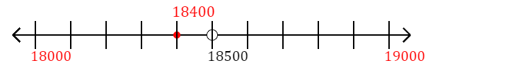 18,400 rounded to the nearest thousand with a number line