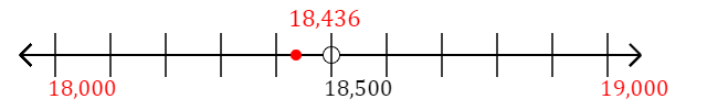 18,436 rounded to the nearest thousand with a number line