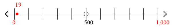 19 rounded to the nearest thousand with a number line