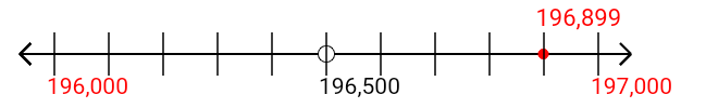 196,899 rounded to the nearest thousand with a number line