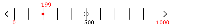 199 rounded to the nearest thousand with a number line