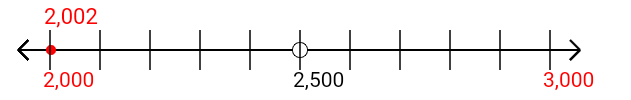 2,002 rounded to the nearest thousand with a number line