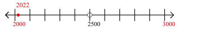 2,022 rounded to the nearest thousand with a number line