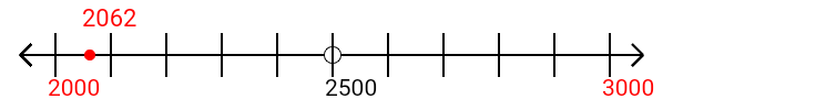 2,062 rounded to the nearest thousand with a number line