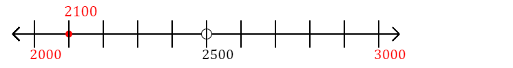 2,100 rounded to the nearest thousand with a number line