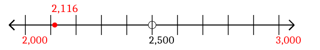 2,116 rounded to the nearest thousand with a number line