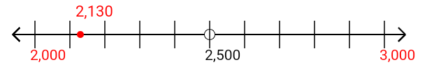 2,130 rounded to the nearest thousand with a number line