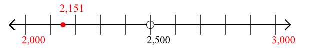 2,151 rounded to the nearest thousand with a number line