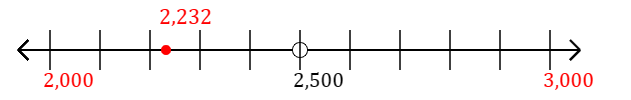 2,232 rounded to the nearest thousand with a number line