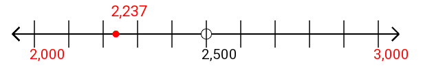 2,237 rounded to the nearest thousand with a number line