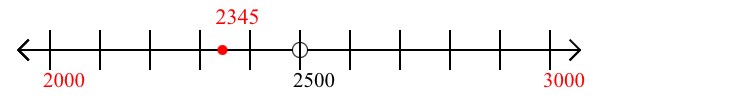 2,345 rounded to the nearest thousand with a number line