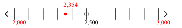 2,354 rounded to the nearest thousand with a number line