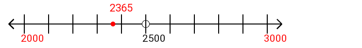 2,365 rounded to the nearest thousand with a number line