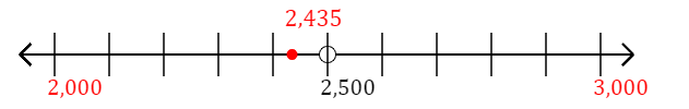 2,435 rounded to the nearest thousand with a number line