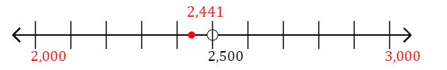 2,441 rounded to the nearest thousand with a number line