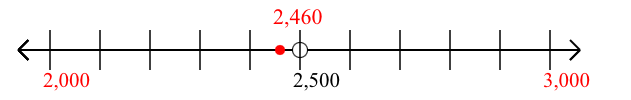 2,460 rounded to the nearest thousand with a number line