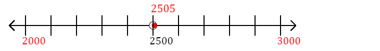 2,505 rounded to the nearest thousand with a number line