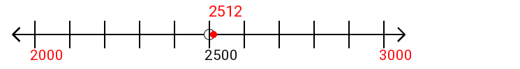 2,512 rounded to the nearest thousand with a number line