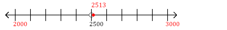 2,513 rounded to the nearest thousand with a number line