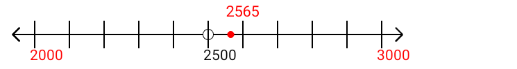 2,565 rounded to the nearest thousand with a number line