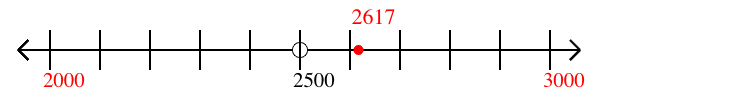 2,617 rounded to the nearest thousand with a number line