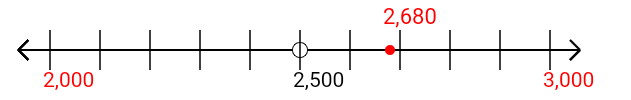 2,680 rounded to the nearest thousand with a number line