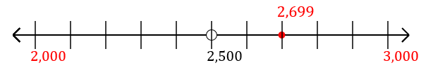 2,699 rounded to the nearest thousand with a number line