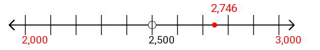 2,746 rounded to the nearest thousand with a number line