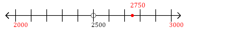 2,750 rounded to the nearest thousand with a number line