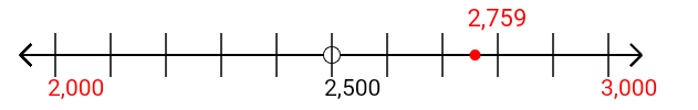 2,759 rounded to the nearest thousand with a number line