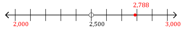 2,788 rounded to the nearest thousand with a number line