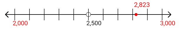 2,823 rounded to the nearest thousand with a number line