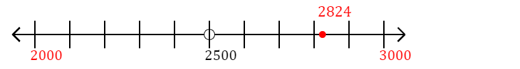 2,824 rounded to the nearest thousand with a number line