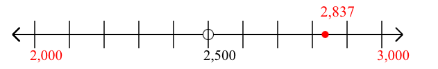 2,837 rounded to the nearest thousand with a number line